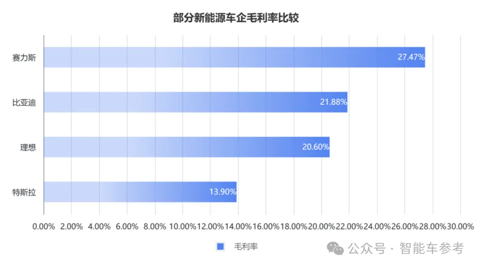 毛利率第一！抱緊華為第四年，賽力斯超特斯拉比亞迪