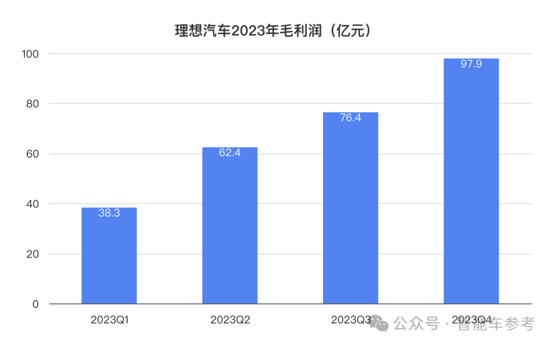 理想年報后一夜暴漲500億，2023日交付1030輛入賬3.39億！2024目標：月銷破10萬
