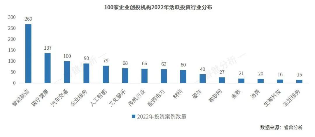 創(chuàng)業(yè)邦2023企業(yè)創(chuàng)投機(jī)構(gòu)100強(qiáng)榜單發(fā)布