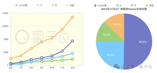 大模型商用格局雛形初現(xiàn)：Tokens用量決高下，火山引擎問鼎2024
