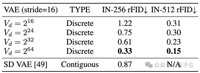 剛拿下NeurIPS最佳論文，字節(jié)就開源VAR文生圖版本，拿下SOTA擊敗擴散模型