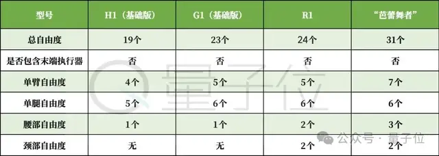宇樹180芭蕾機(jī)器人，究竟啥水平？