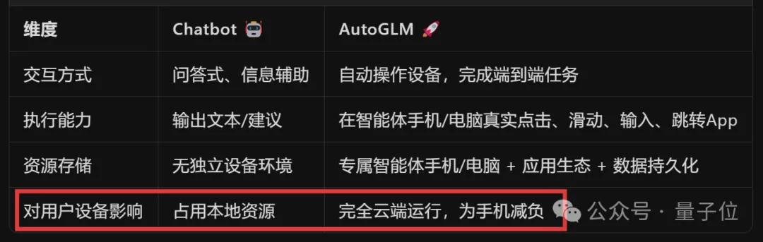 厲害了，智譜造了全球首個(gè)手機(jī)通用Agent！人人免費(fèi)，APP甚至直接操控云電腦