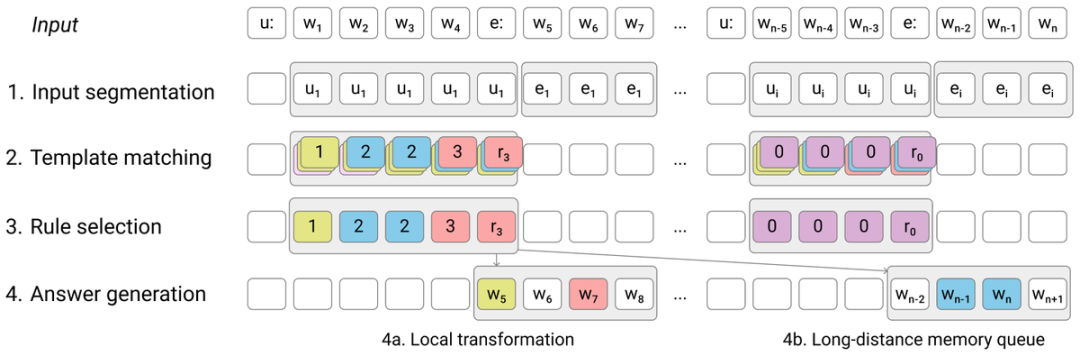 陳丹琦團(tuán)隊(duì)揭Transformer內(nèi)部原理：另辟蹊徑，從構(gòu)建初代聊天機(jī)器人入手