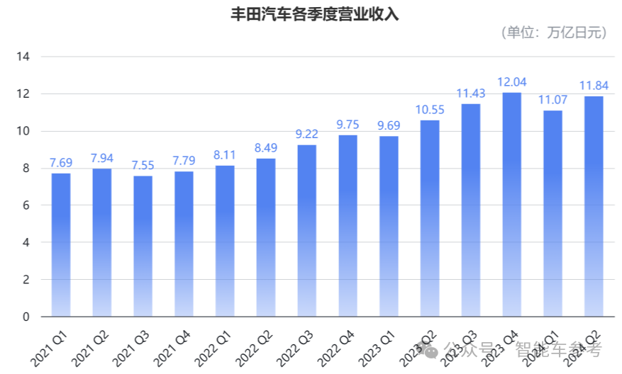 畢竟是豐田：產(chǎn)量七連跌，剎車問題全球召回，依然躺贏千億利潤