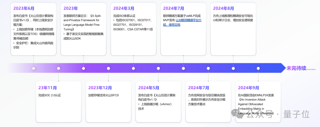 大模型上了火山方舟：數(shù)據(jù)唯你可見，唯你所用，唯你所有