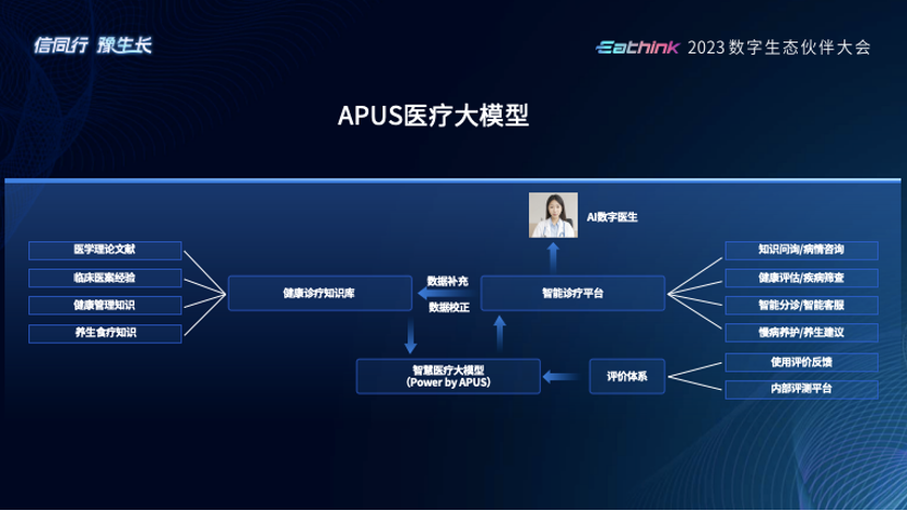 APUS大模型：AI產(chǎn)業(yè)鏈布局推動(dòng)數(shù)字化創(chuàng)新