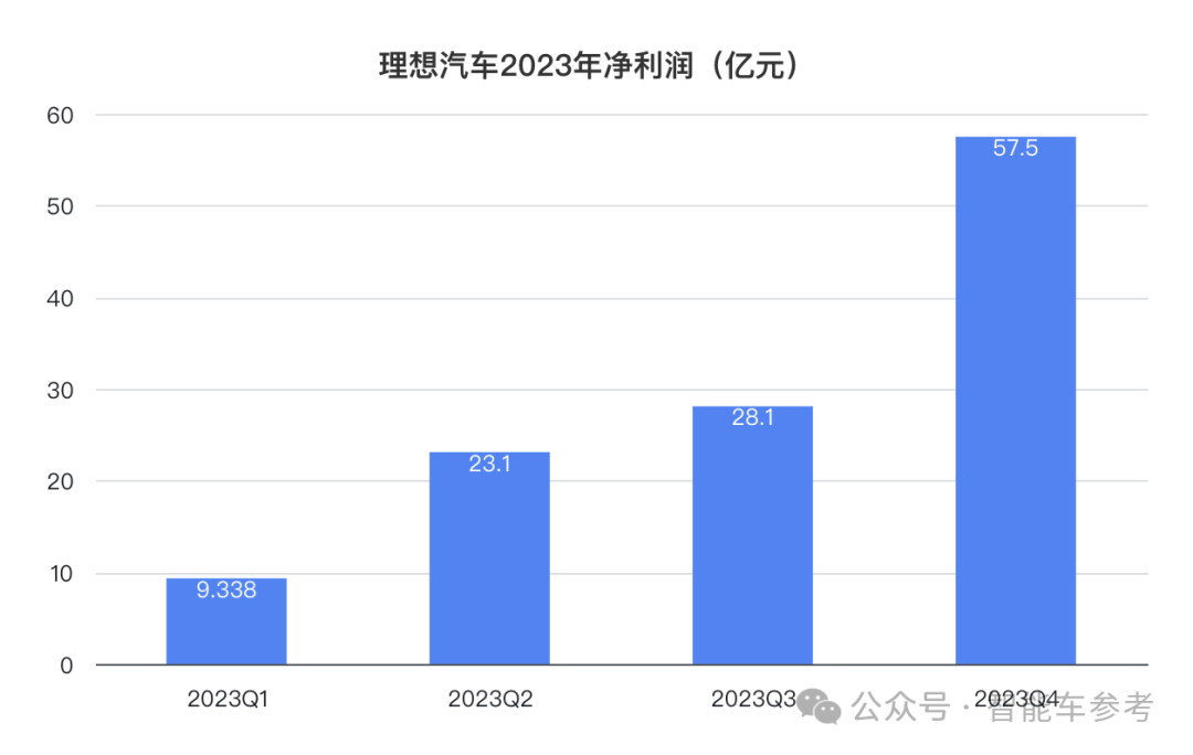 理想年報后一夜暴漲500億，2023日交付1030輛入賬3.39億！2024目標：月銷破10萬