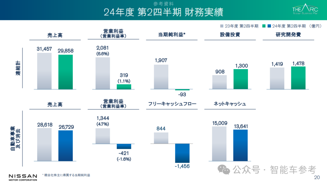 虧損93億日元，日系巨頭崩了：裁員9000人，全球減產20%，高管集體降薪50%