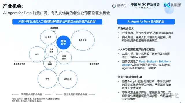 數(shù)勢科技譚李：企業(yè)級(jí)AI應(yīng)用不止ChatBI，拿到數(shù)據(jù)不等于拿到洞見 | 中國AIGC產(chǎn)業(yè)峰會(huì)