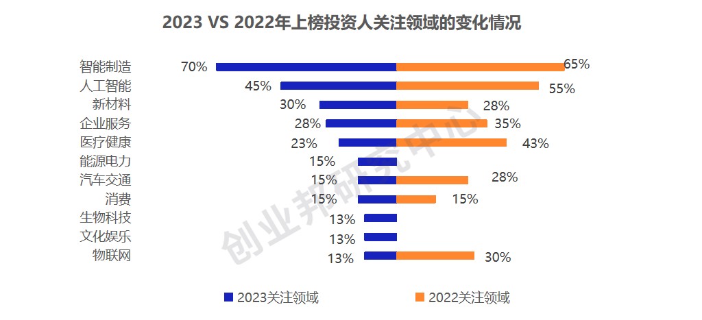 含“AI”量超高！那些正在改變潮水方向的人丨創(chuàng)業(yè)邦2023年新青年創(chuàng)投榜單重磅發(fā)布