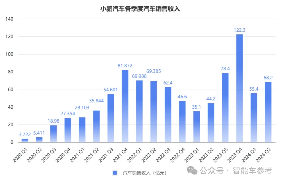 小鵬賣一輛虧4萬，新flag月銷3萬臺，何小鵬：守住端到端下限很重要
