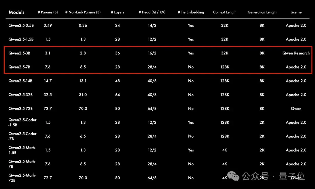 不敢對比Qwen2.5，Mistral最強小模型陷爭議，歐洲OpenAI不Open了