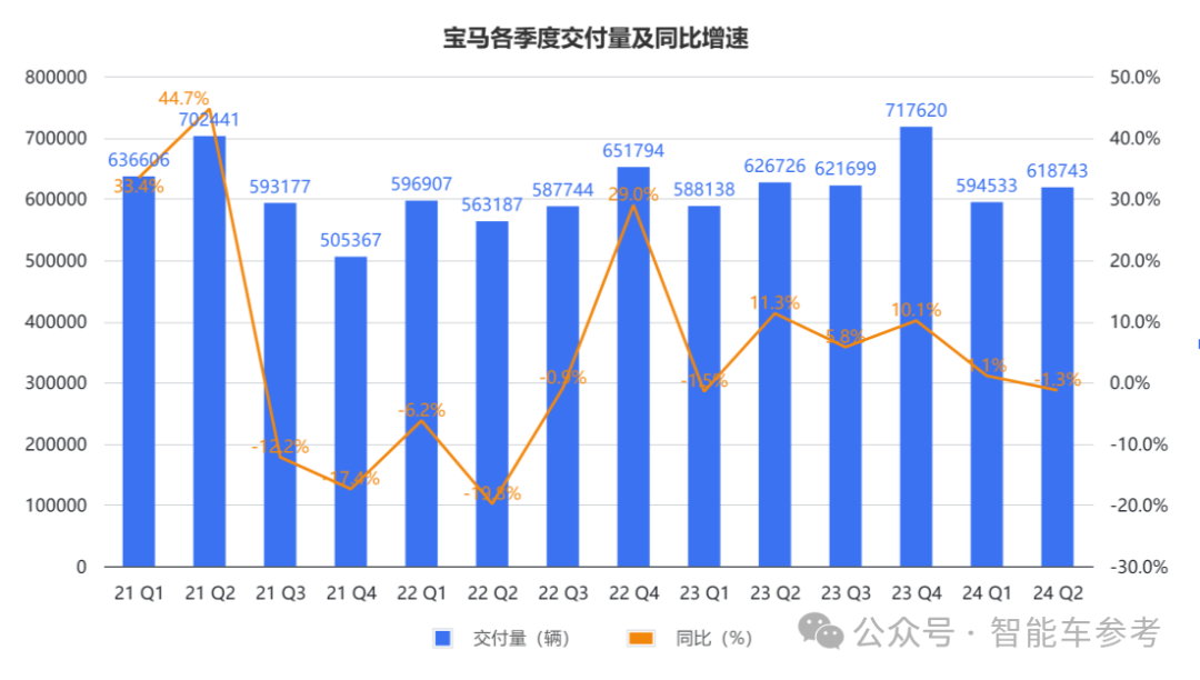 寶馬崩了：利潤(rùn)大跌10%，降價(jià)丟品牌不降沒(méi)銷量，市值一夜蒸發(fā)400億
