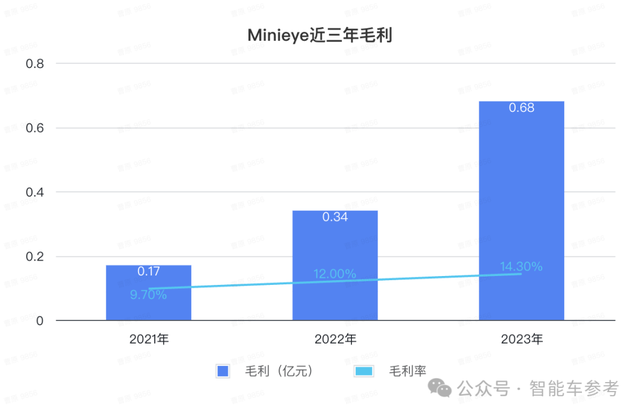 華科系智駕公司赴港IPO，10年吸金15億，收入國(guó)內(nèi)前三
