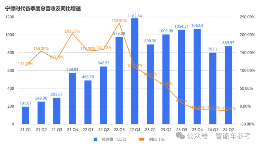 每日凈賺1億，寧德時(shí)代上半年財(cái)報(bào)公布！