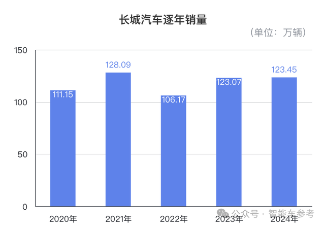 揭秘魏建軍賺錢之道：銷量100萬的長城，利潤高過200萬的同行？