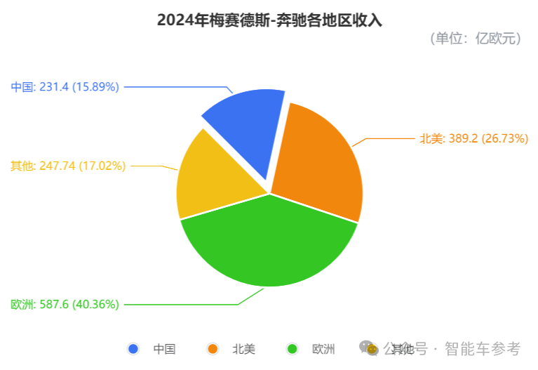 奔馳交出冰點年報！銷量價格利潤股價都在跌，產(chǎn)品競爭力太差，品牌躺贏的日子結(jié)束了