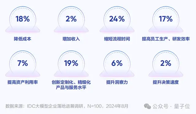 大模型商用格局雛形初現(xiàn)：Tokens用量決高下，火山引擎問鼎2024