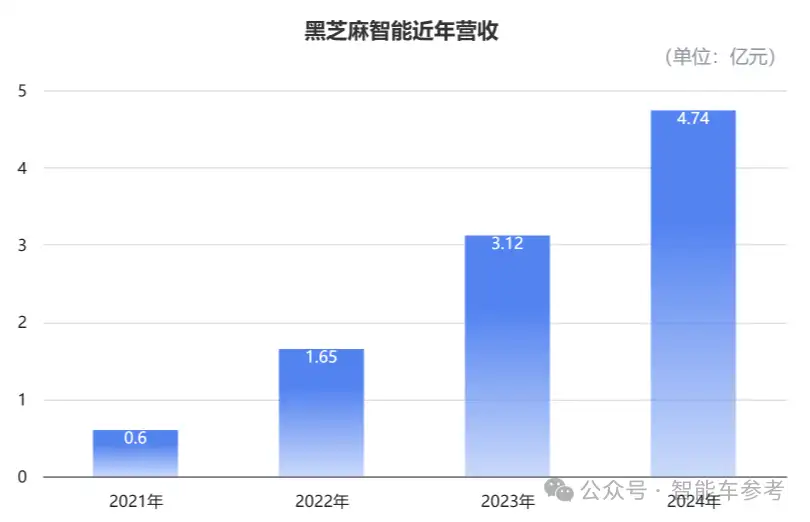 營收4.7億凈賺3億，國產(chǎn)芯片暴利成這樣了？？