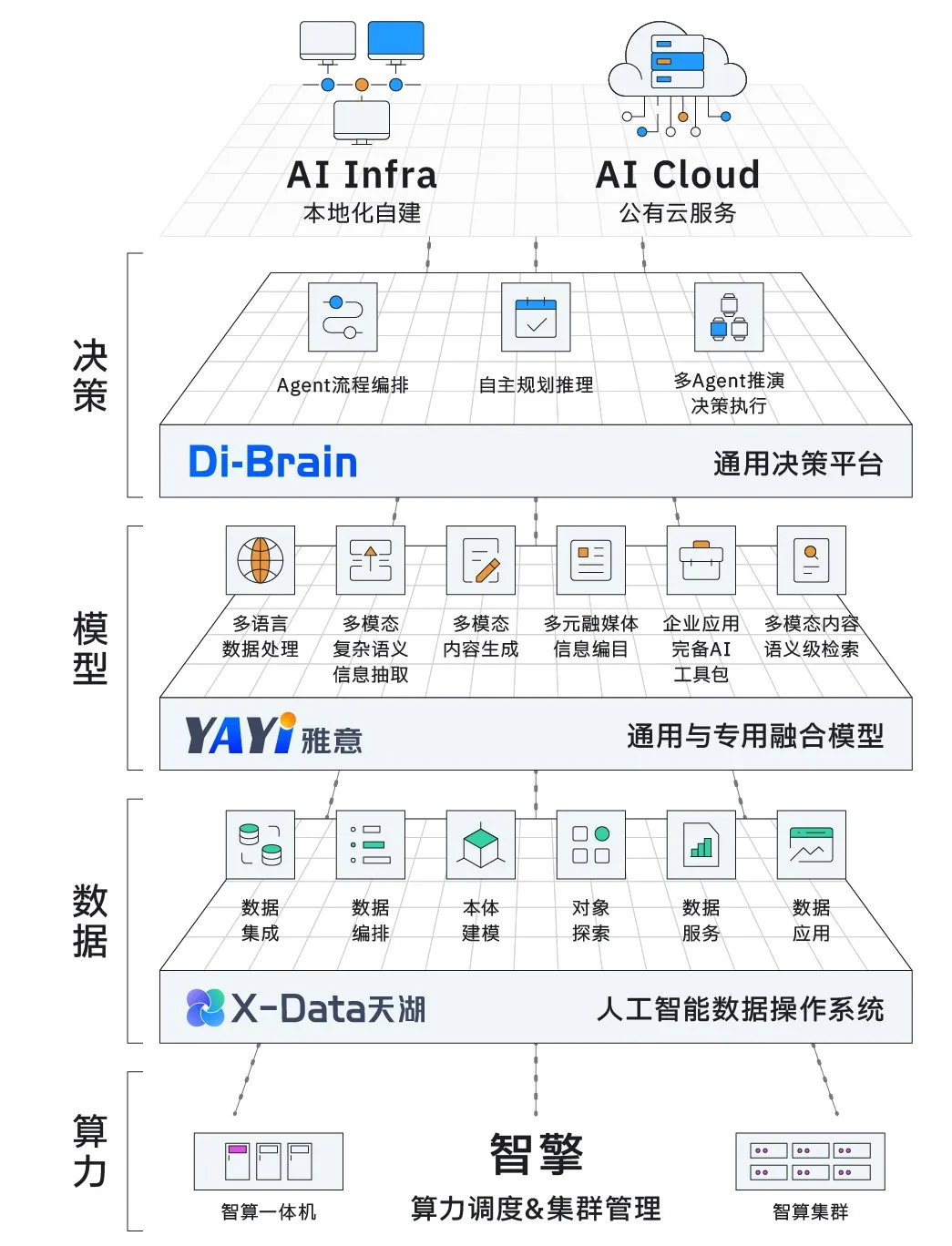 中科聞歌發(fā)布決策智能操作系統(tǒng)DIOS Infra，從數(shù)據(jù)到?jīng)Q策，打造企業(yè)級AI全棧技術(shù)基礎(chǔ)設(shè)施