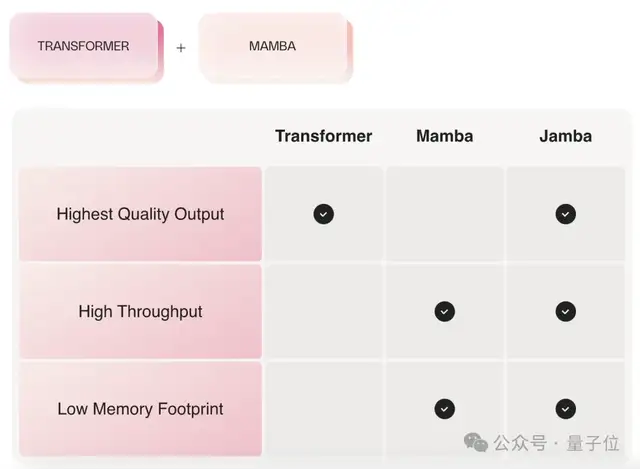 Mamba架構第一次做大！混合Transformer，打敗Transformer