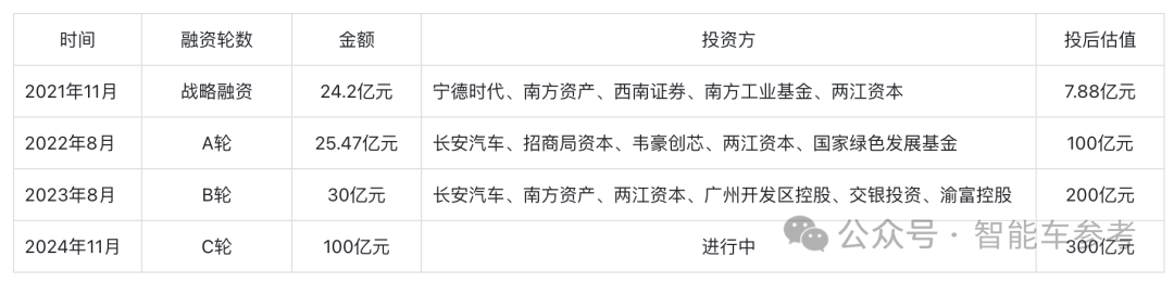 上海曝光重慶車企上市時(shí)間表：300億估值，三大資源派生態(tài)化反