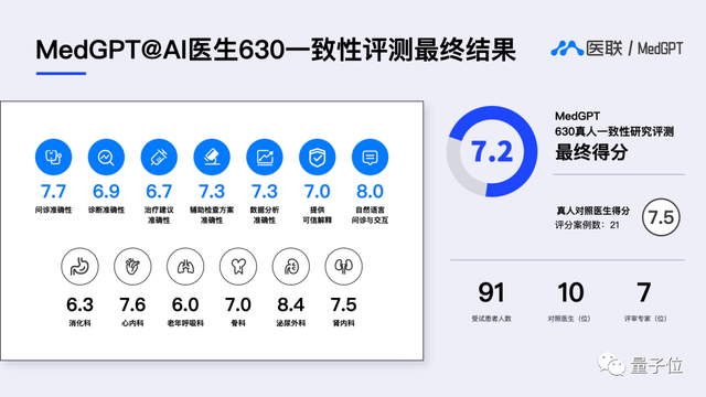 醫(yī)療版ChatGPT直播評測！治療方案與真人醫(yī)生96%一致