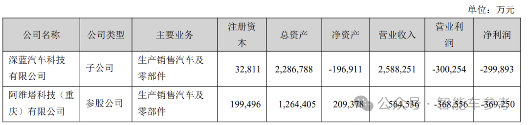 長(zhǎng)安日賺三千萬(wàn)但阿維塔能虧一千萬(wàn)，賣一輛賠本13萬(wàn)