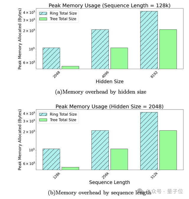 30行代碼，500萬長文本推理提速8倍！「樹注意力」讓GPU越多省的越多