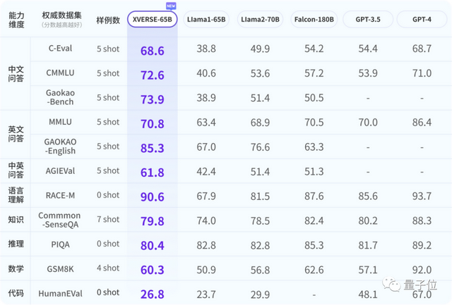 國(guó)內(nèi)最大開源模型發(fā)布，無(wú)條件免費(fèi)商用！參數(shù)650億，基于2.6萬(wàn)億token訓(xùn)練