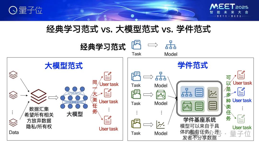 周志華:百萬模型進(jìn)入學(xué)件基座系統(tǒng),很多沒預(yù)期過的事也有可能實(shí)現(xiàn)
