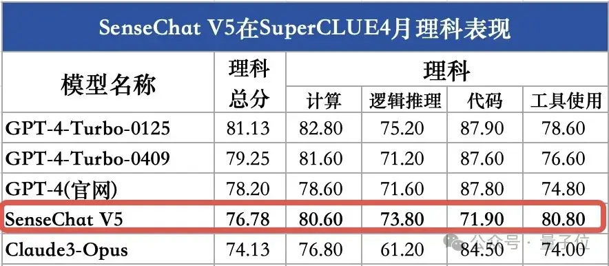 GPT-4 Turbo首次被擊?。a(chǎn)大模型拿下總分第一