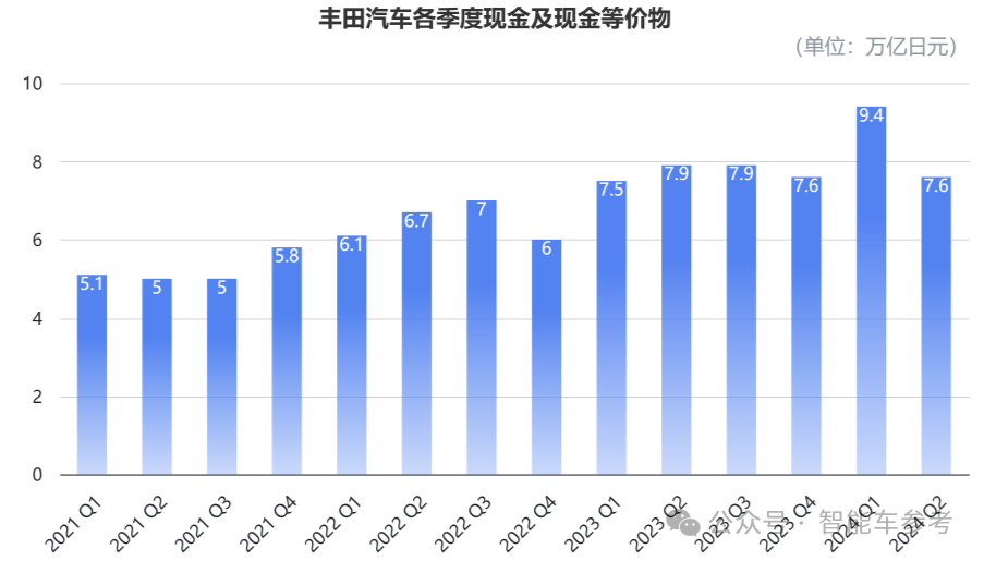 畢竟是豐田：產(chǎn)量七連跌，剎車問題全球召回，依然躺贏千億利潤