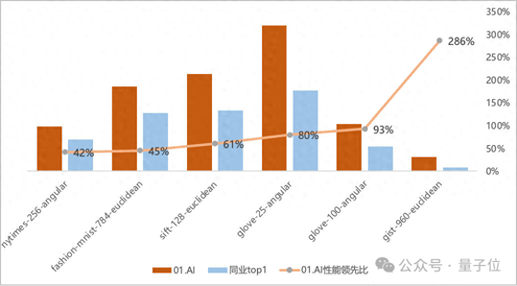 向量數(shù)據(jù)庫王冠易主！零一萬物新成果登頂權(quán)威榜單，比前SOTA領(lǐng)先最高286%