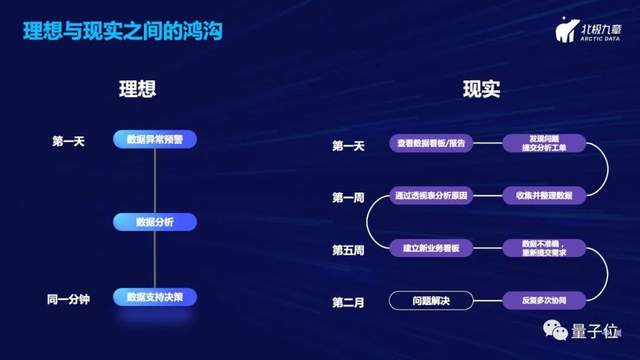 北極九章CEO劉沂鑫：從自然語言一步直達(dá)數(shù)據(jù)洞察——數(shù)據(jù)驅(qū)動(dòng)增長(zhǎng)的新范式｜量子位·視點(diǎn)分享回顧