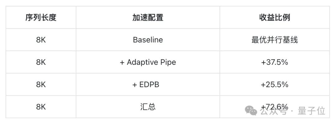訓(xùn)練MoE足足提速70%！華為只用了3招