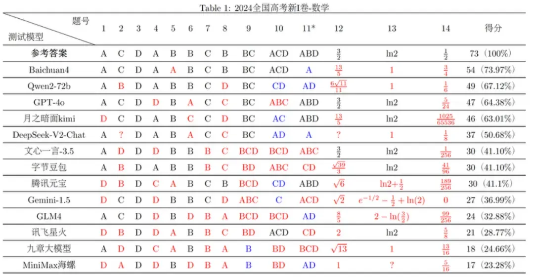 豆包文科成績超了一本線，為什么理科不行？
