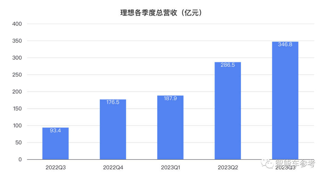 理想日銷破千日賺三千萬！李想：面對(duì)華為0抱怨