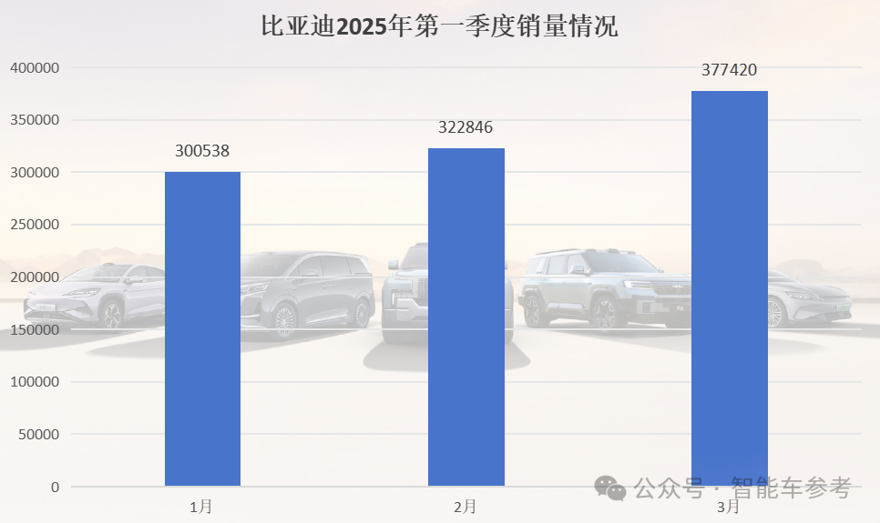 中國車市淡季不淡：小鵬一季度領(lǐng)跑，鴻蒙智行3月隱身，同期銷冠竟然是它...