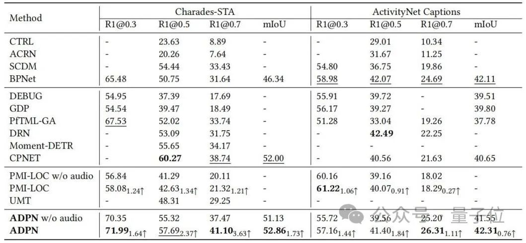 一句話精準視頻片段定位！清華新方法拿下SOTA｜已開源