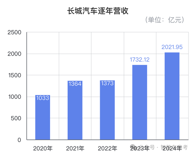 揭秘魏建軍賺錢之道：銷量100萬的長城，利潤高過200萬的同行？