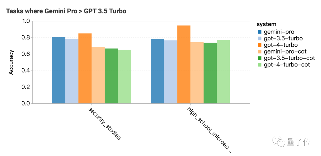 Gemini Pro還不如GPT-3.5，CMU深入對(duì)比研究：保證公平透明可重復(fù)