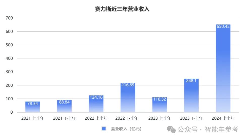 毛利率第一！抱緊華為第四年，賽力斯超特斯拉比亞迪