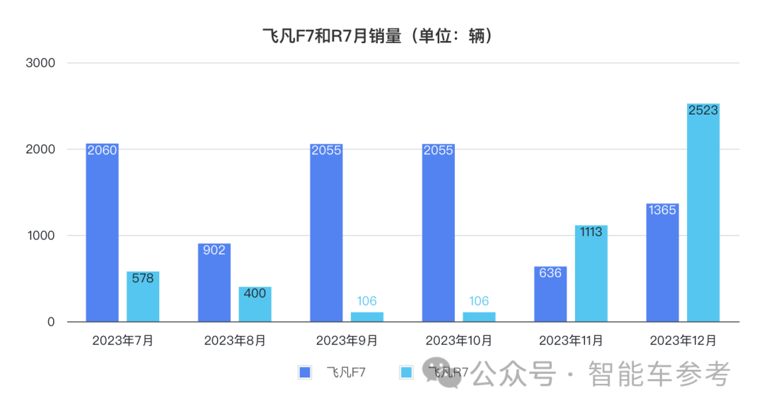 飛凡獨立2年首換帥：成立花了70億，月銷只有千余臺