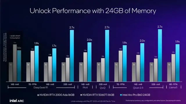 英特爾新顯卡拉爆性價比！24GB顯存售價3600+，網(wǎng)友：買它