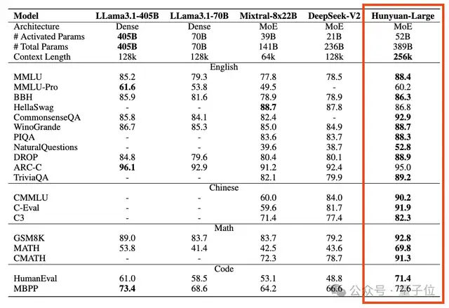 騰訊發(fā)最大開源MoE模型，3890億參數免費可商用，跑分超Llama3.1