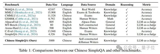 史上最嚴中文真實性評估：OpenAI o1第1豆包第2，其它全部不及格