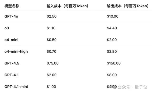 全員免費！GPT-4.1上線ChatGPT，首波實測：又快又沒油膩感