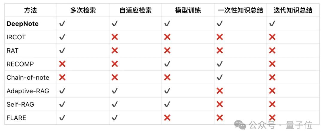 RAG性能暴增20%！清華等推出以筆記為中心的深度檢索增強(qiáng)生成框架
